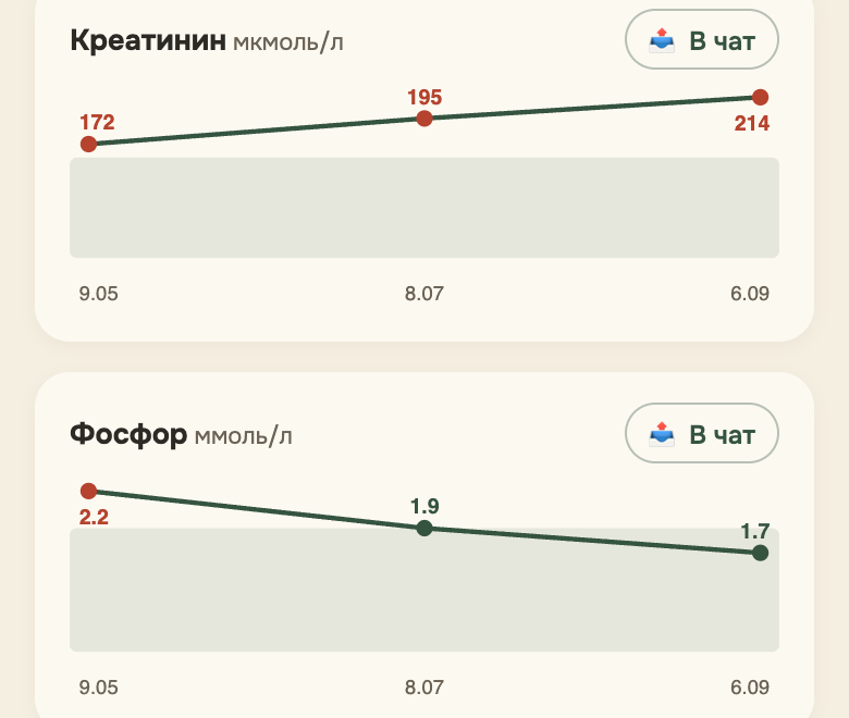 Один показатель — одна линия за всё время, референс своей лаборатории полосой