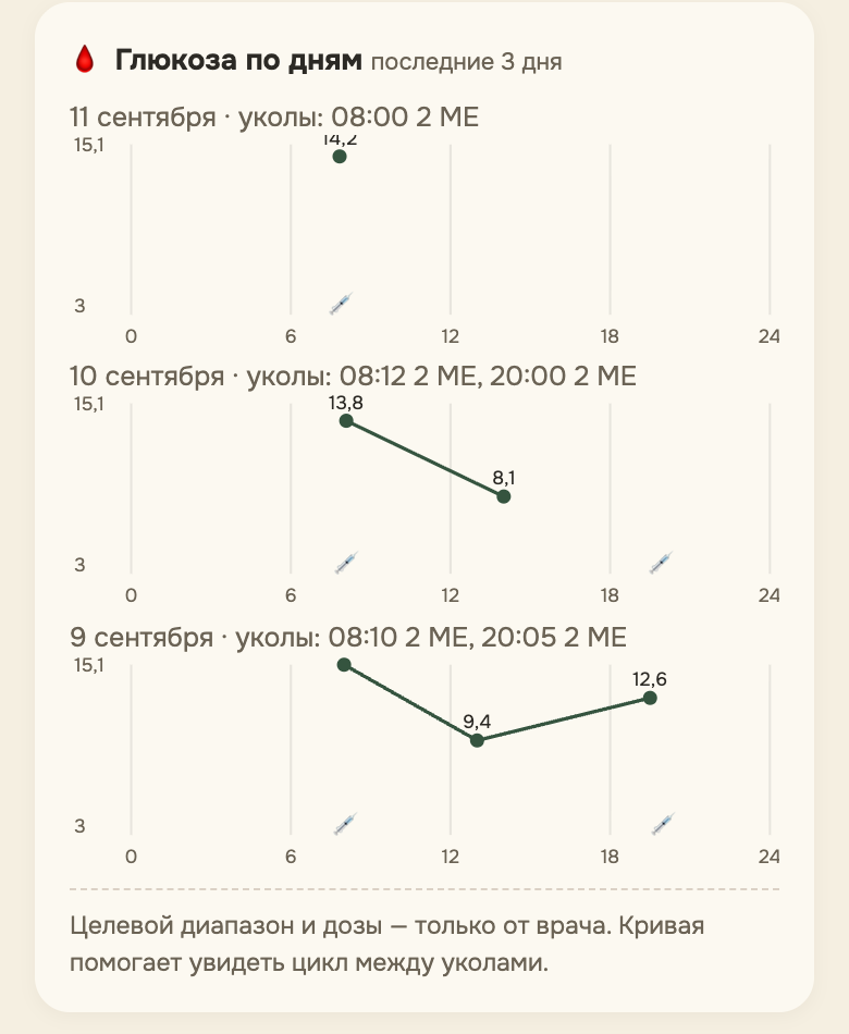 Глюкоза по дням: кривая за сутки с отметками уколов инсулина