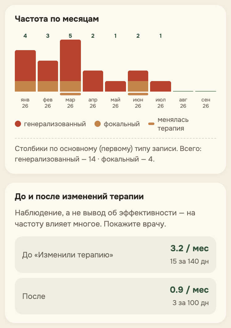 Частота приступов по месяцам с отметкой смены терапии и сравнение «до» и «после»