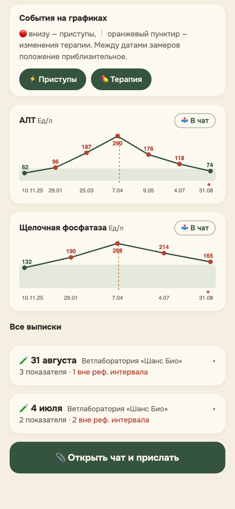 Графики анализов: АЛТ растёт до 290, после отмены препарата возвращается к 74