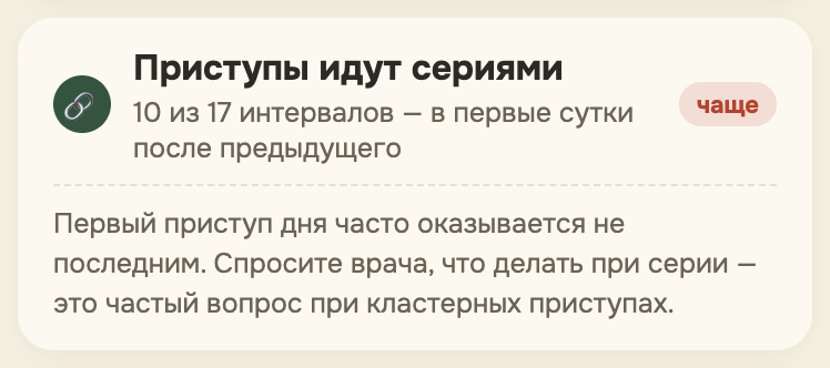 Закономерность «Приступы идут сериями — чаще»: 10 из 17 интервалов — в первые сутки после предыдущего