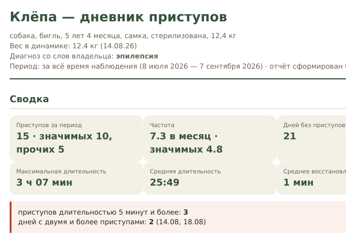 Первая страница PDF-отчёта для ветеринара: карточка питомца и сводка — приступов за период, частота, дней без приступов, длительность, восстановление