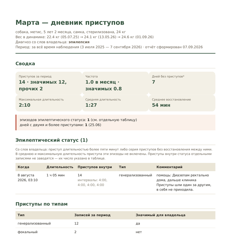 Страница PDF-отчёта для ветеринара: сводка, эпизоды и частота по месяцам